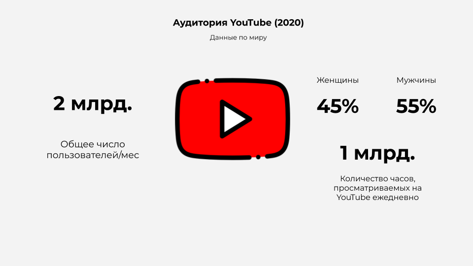 Сколько youtube. Сколько пользователей в ютубе. Целевая аудитория ютуба. Количество пользователей ютуб. Число пользователей ютуба.