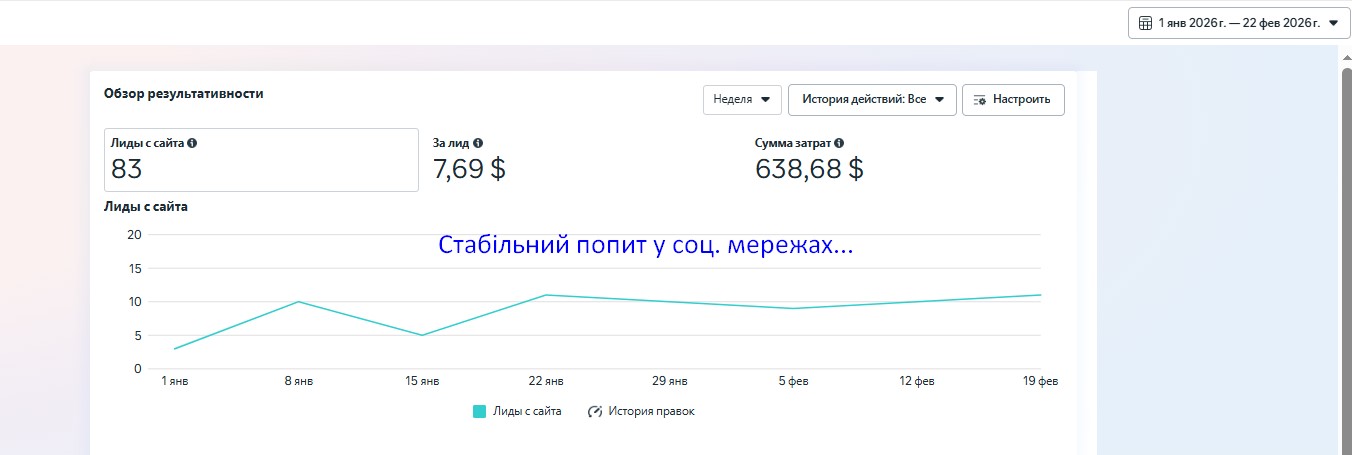 стабільний попит Фейсбук Інстаграм