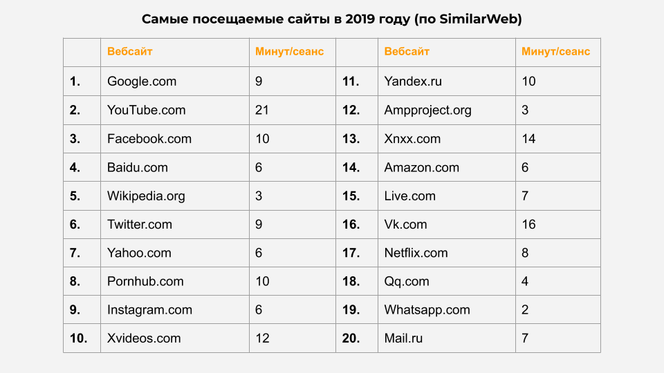 samye-poseschaemye-saity-2019