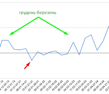 графік чистого прибутку